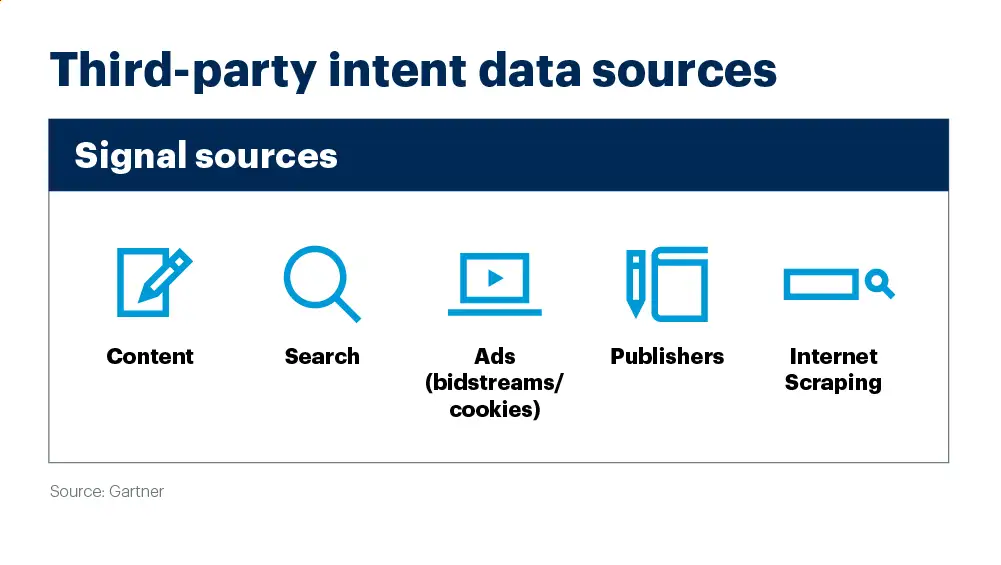 Third-party intent data sources. 