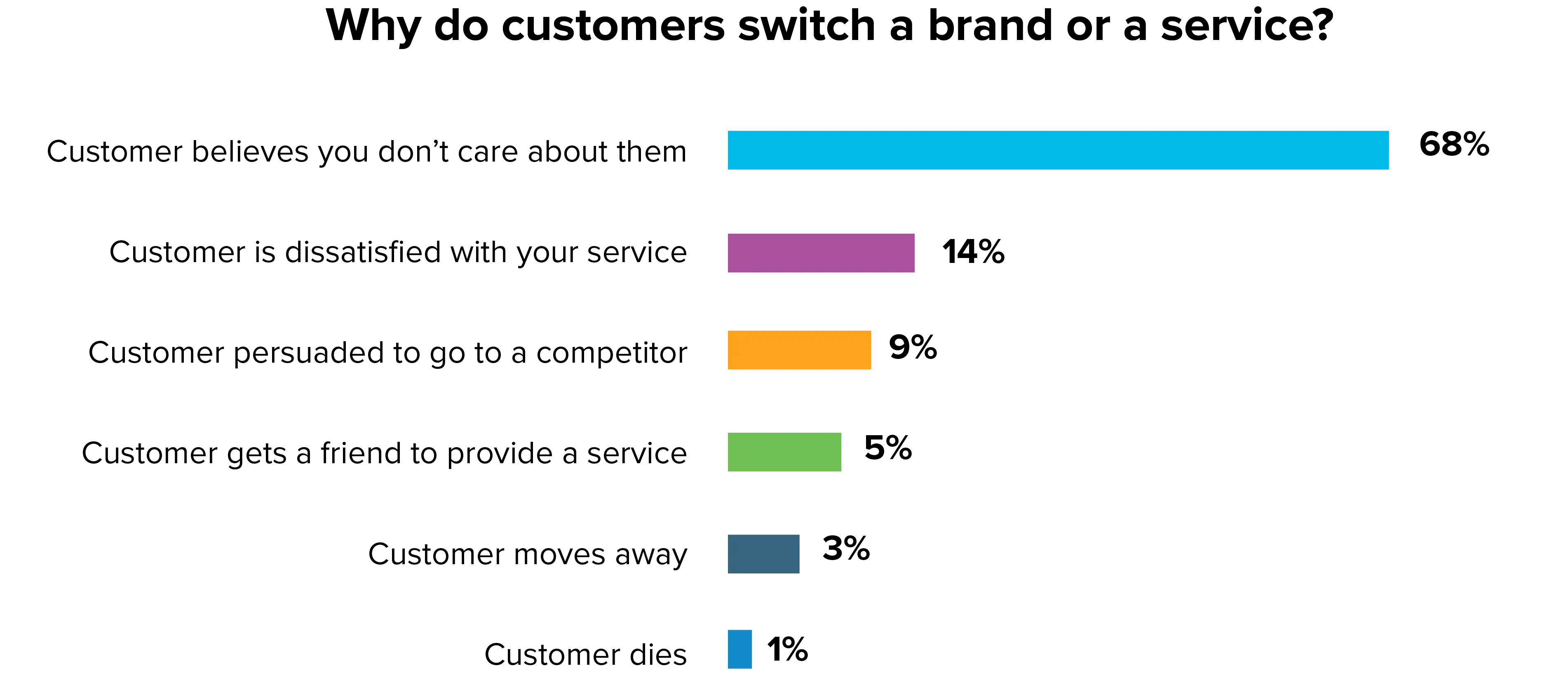 Major reasons why customers switch a brand or service.