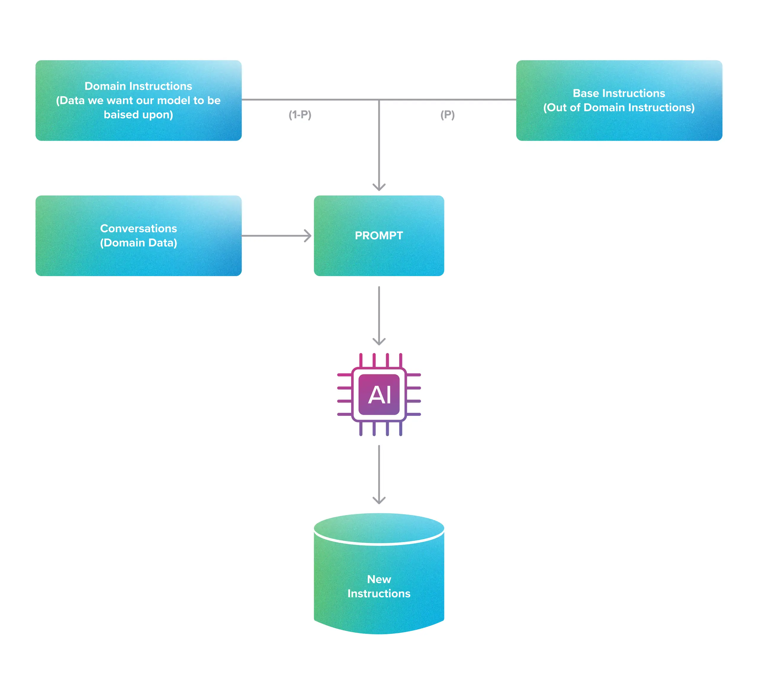 Domain-Adaptive Instruction Generation (DAIG)