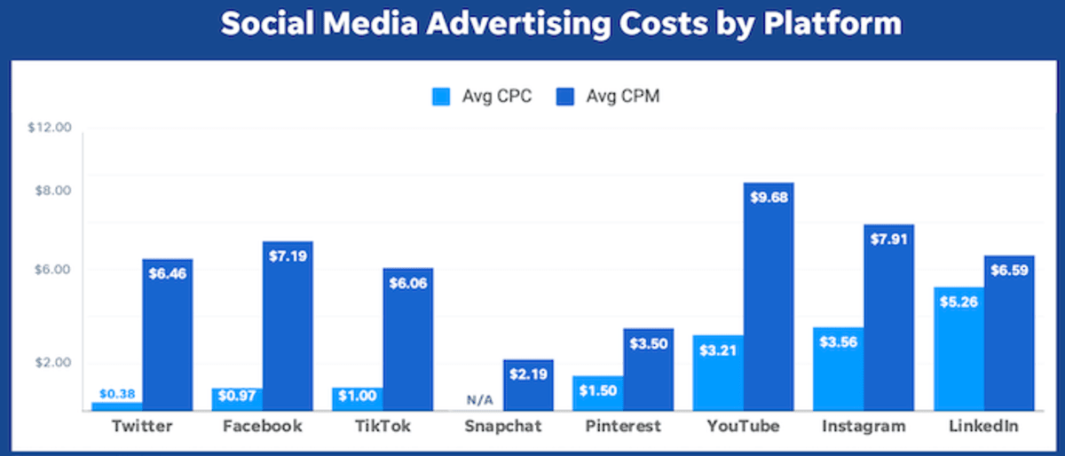 Bar graph displaying the comparative statistics of social media advertising costs on social platforms like LinkedIn, Twitter, Facebook and others