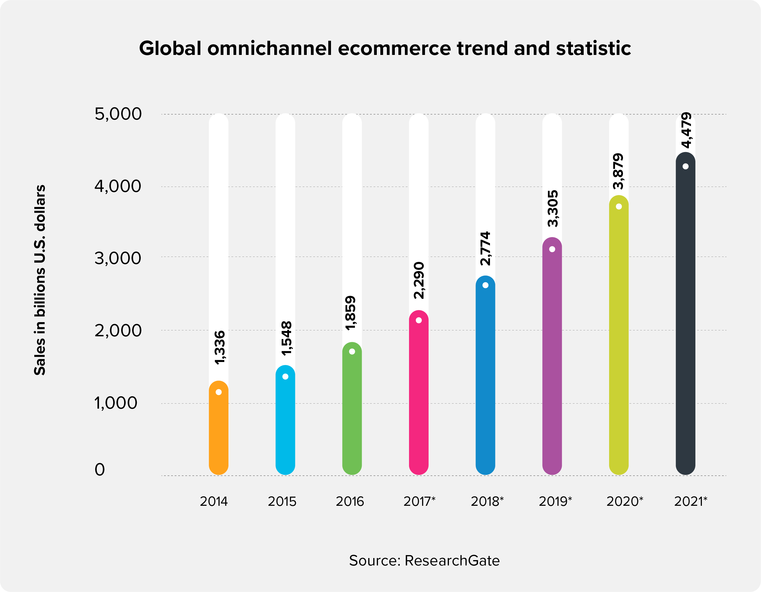 Global omni-channel trend and e-commerce sales in billions US dollars.