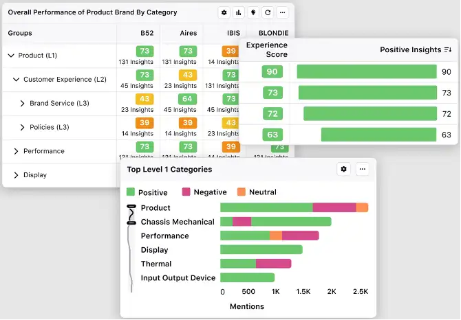 Customizable insights and reporting