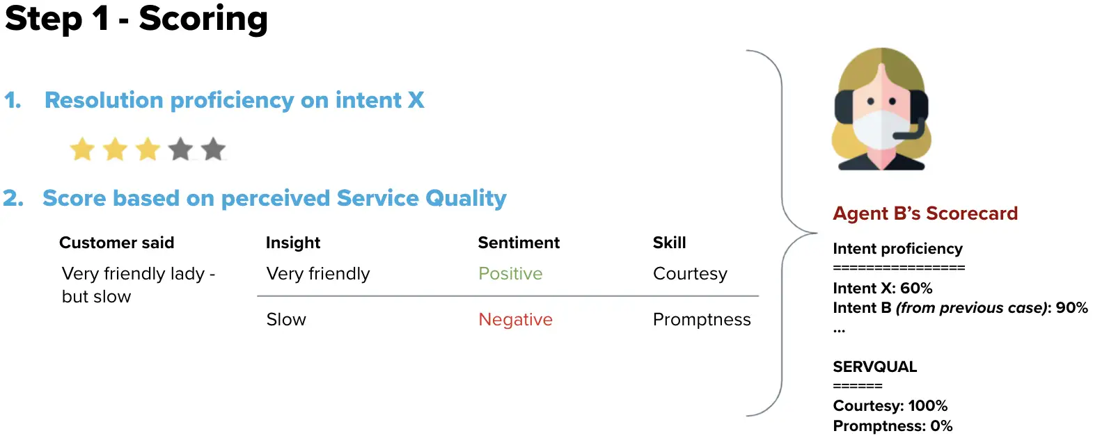 An image from Sprinklr platform showing agent scorecard with resolution proficiency and overall scare.