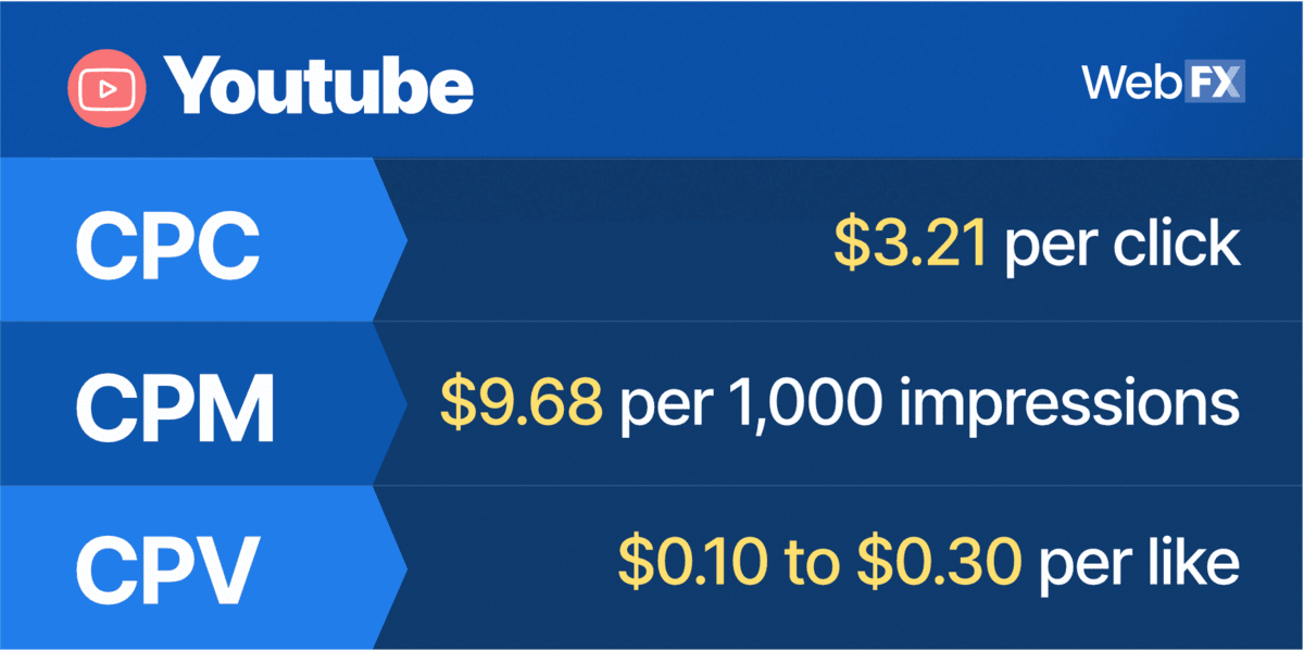 Advertising costs on YouTubeA visual representation with the details of the average CPC, CPM and CPV for an ad on YouTube.