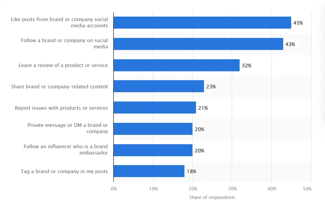 A graph showing the most common social media interaction with brands.