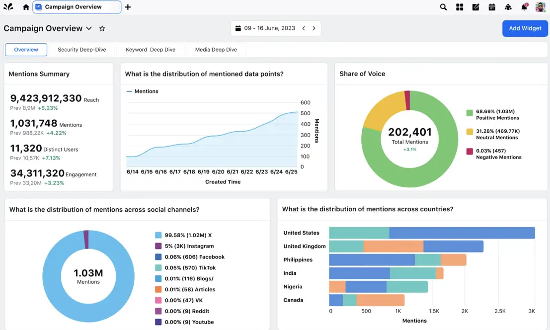 Sprinklr Insights platform