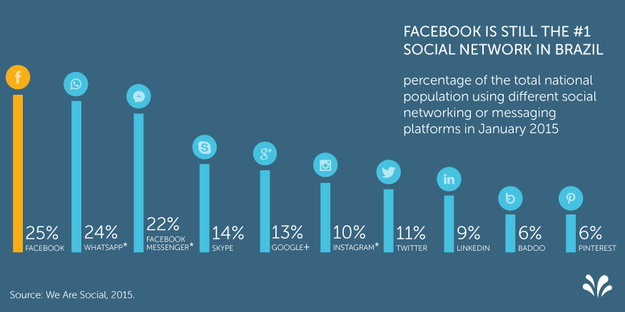 in Brazil: 61% of subscribers follow company or brand channels