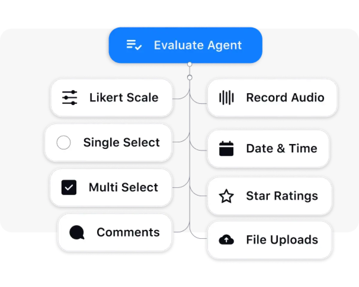Sprinklr Service allows customizing service audit forms to a granular level