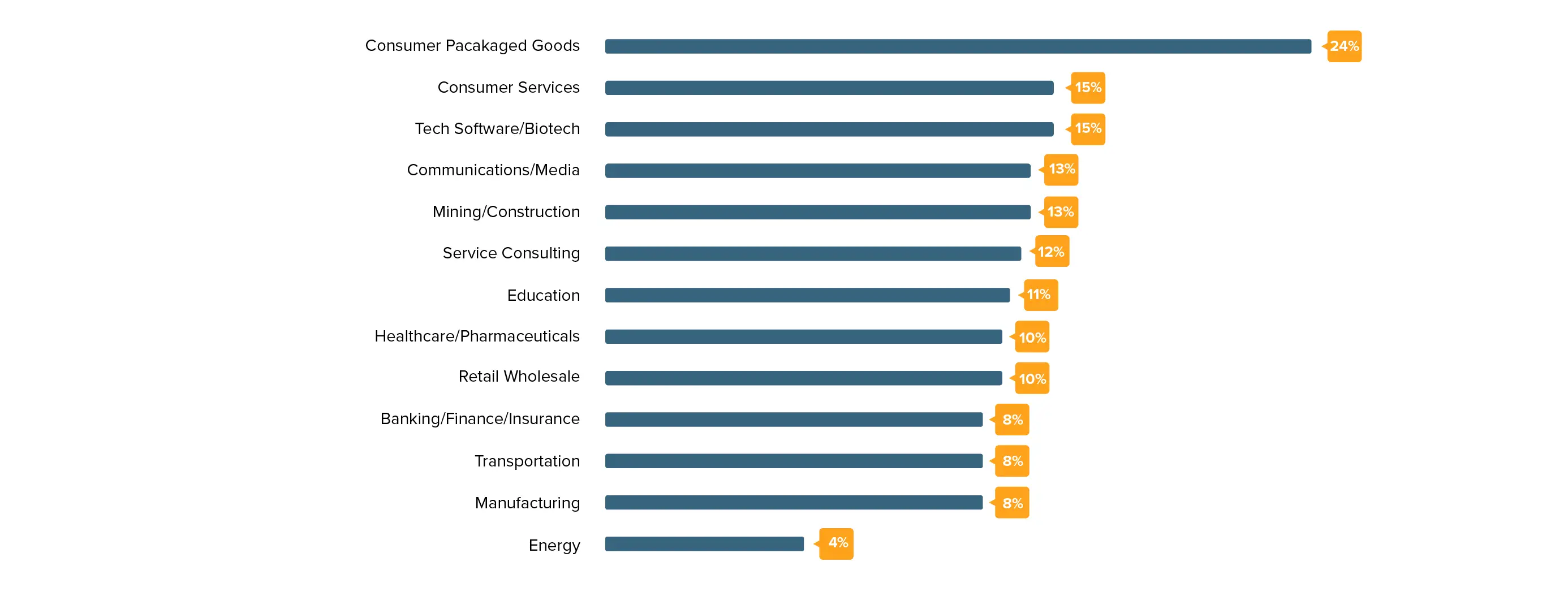 The graph shows the total percentage of the marketing budget allocated by various industries, with consumer packaged goods and services in the lead.