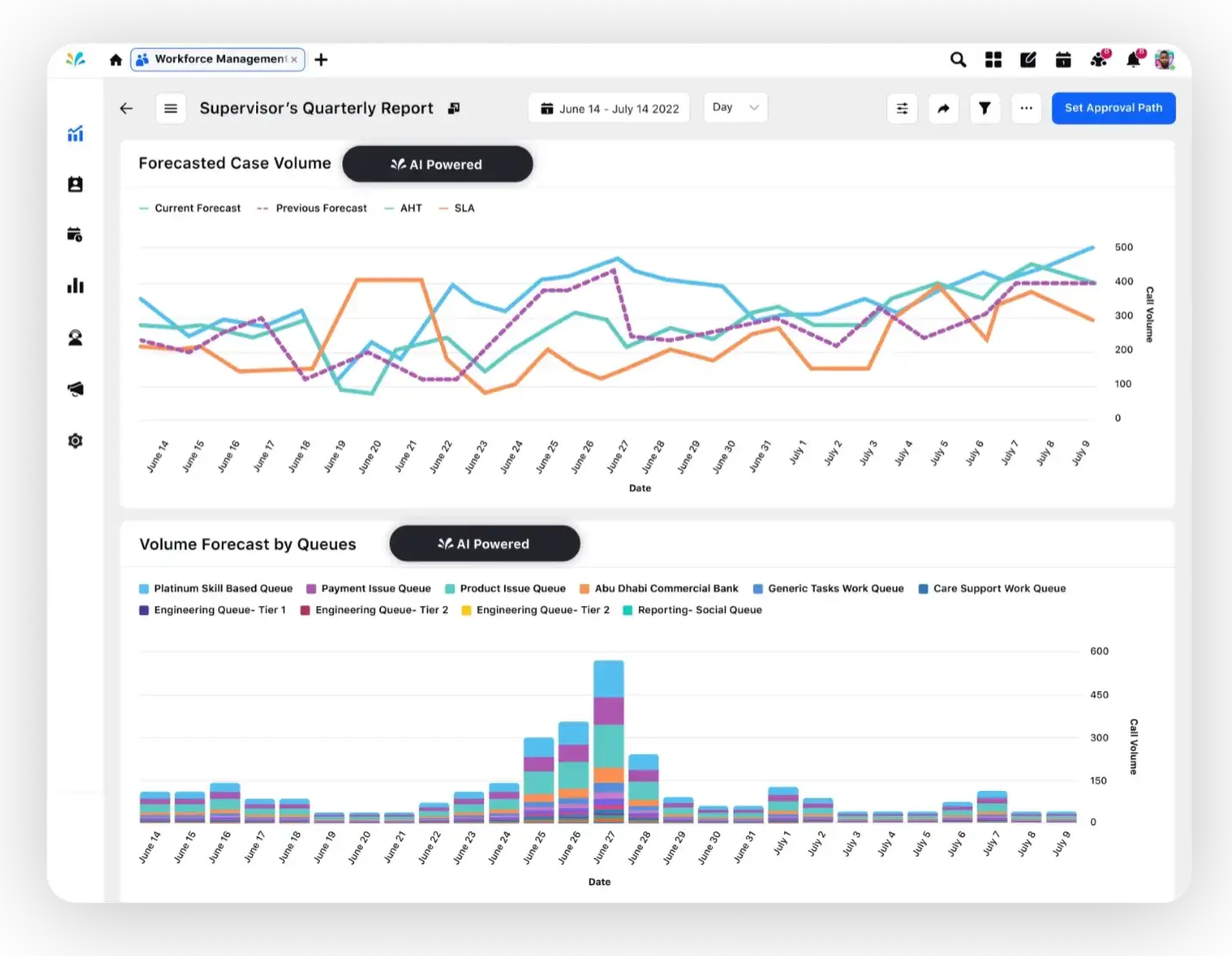 AI helps in capacity planning and volume forecast for accurate skill-based routing
