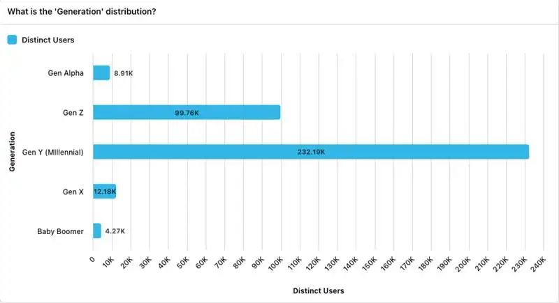 Mentions distribution by generation