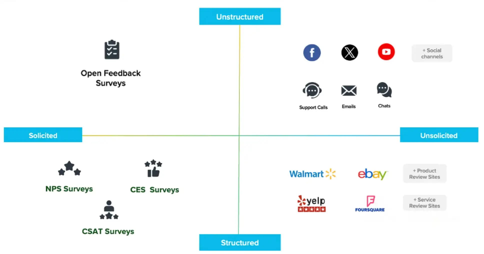 Sprinklr's unified feedback collection structure.