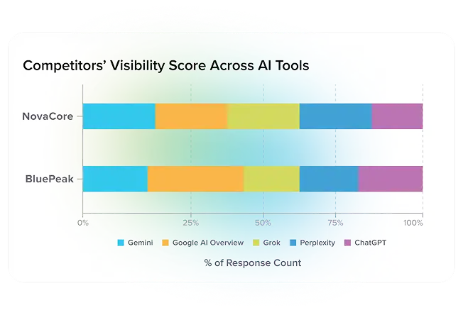 See exactly where AI is helping or hurting your brand