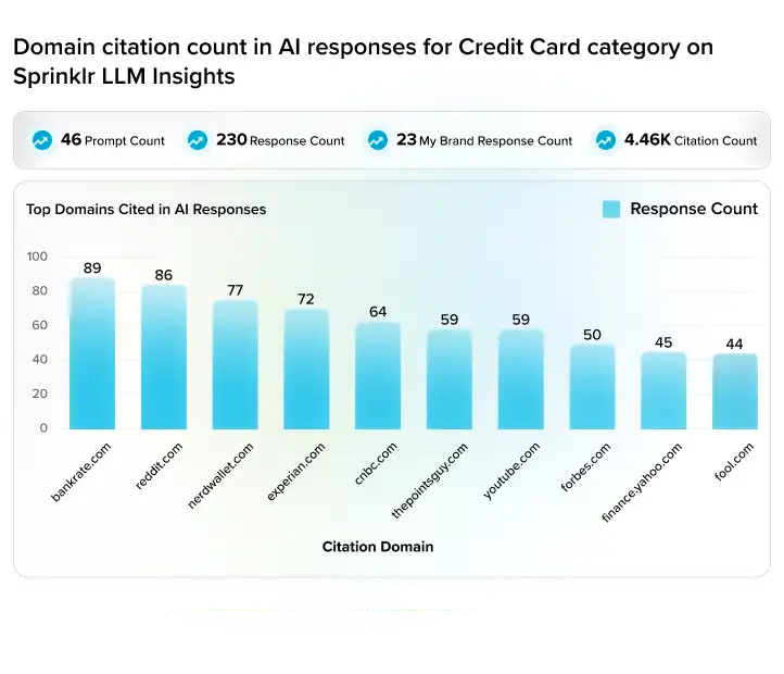 Domain citation count in AI responses for the credit card category on Sprinklr LLM Insights.