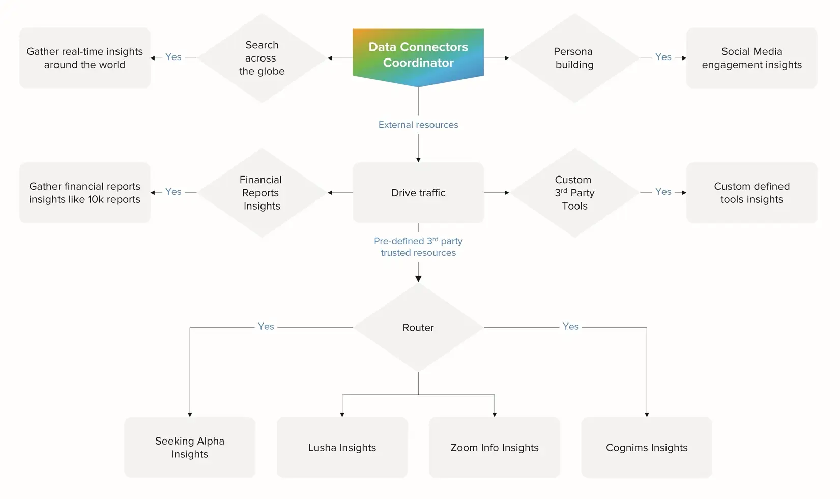 A flowchart showing how Sprinklr's SDR Agent  uses different data connectors to integrate external resources and insights