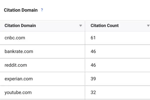 Google AI Overview's domain citations in the credit card category.