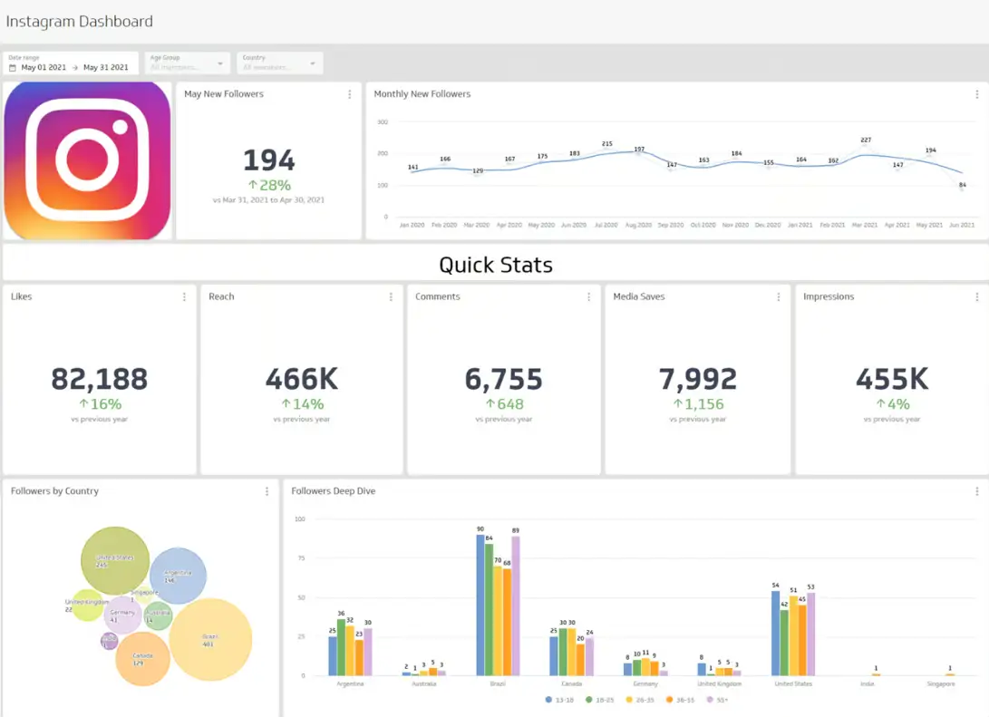 The Instagram Analytics dashboard captures percentage growth for metrics such as likes, reach, comments, media saves and impressions. 