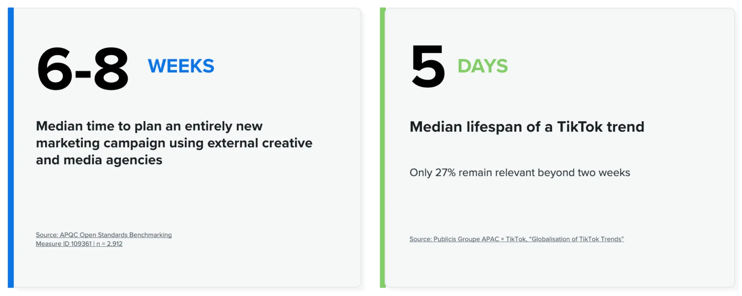 Campaign execution takes days whereas trends move in days