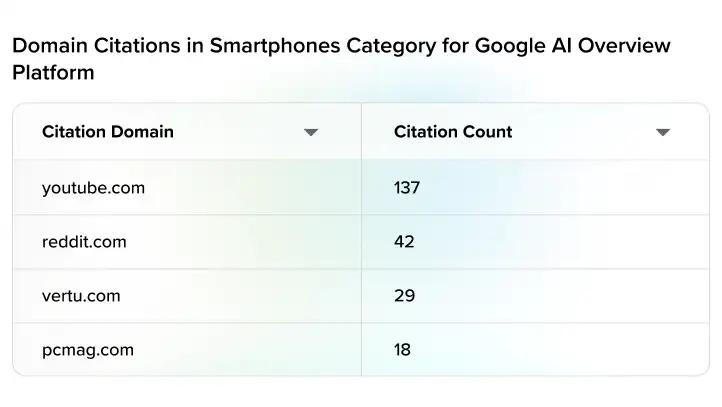 Google AI Overview's domain citations in the smartphone category.