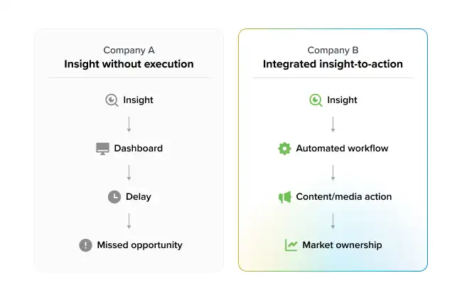  Comparison diagram: Company A shows linear flow from Insight to Dashboard to Delay to Missed opportunity. Company B shows integrated flow from Insight to Automated workflow to Content action to Market ownership, highlighted in green gradient.