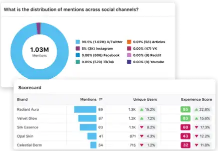 Sprinklr competitive insights and benchmarking dashboard with insights based on KPIs 