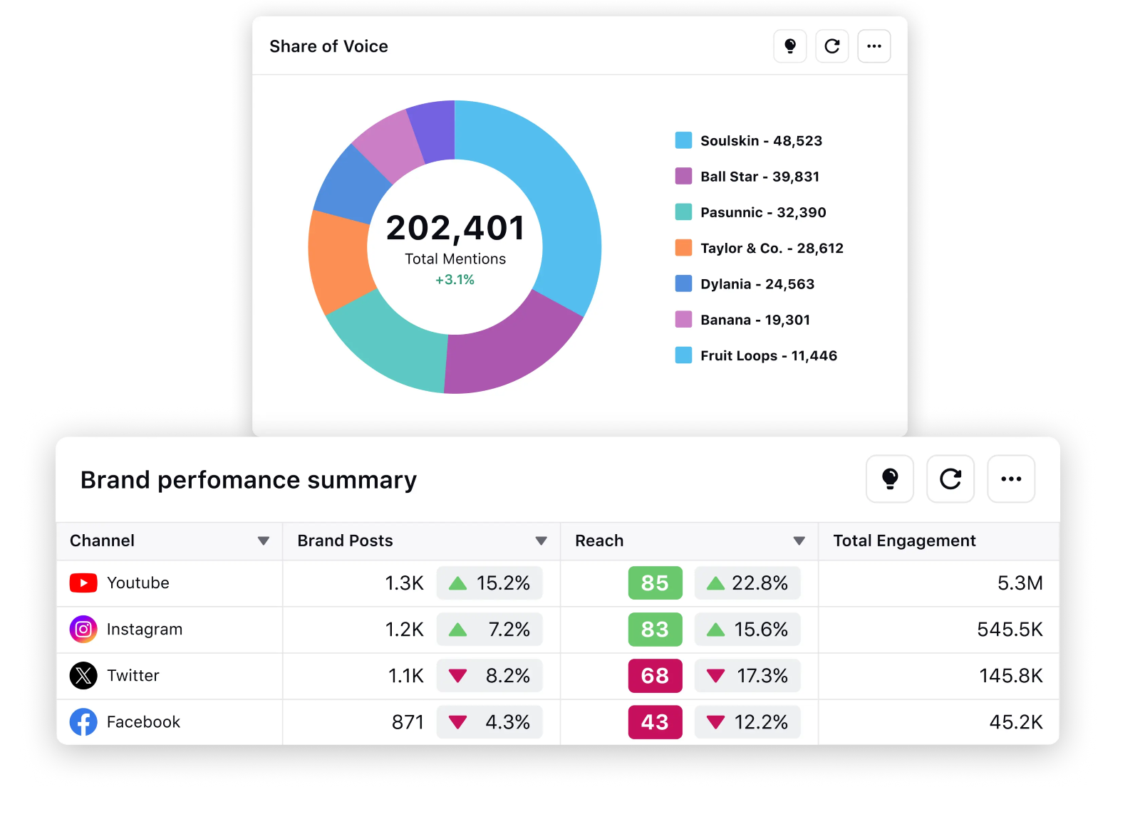 Share of voice and brand performance details being displayed on a Sprinklr dashboard.