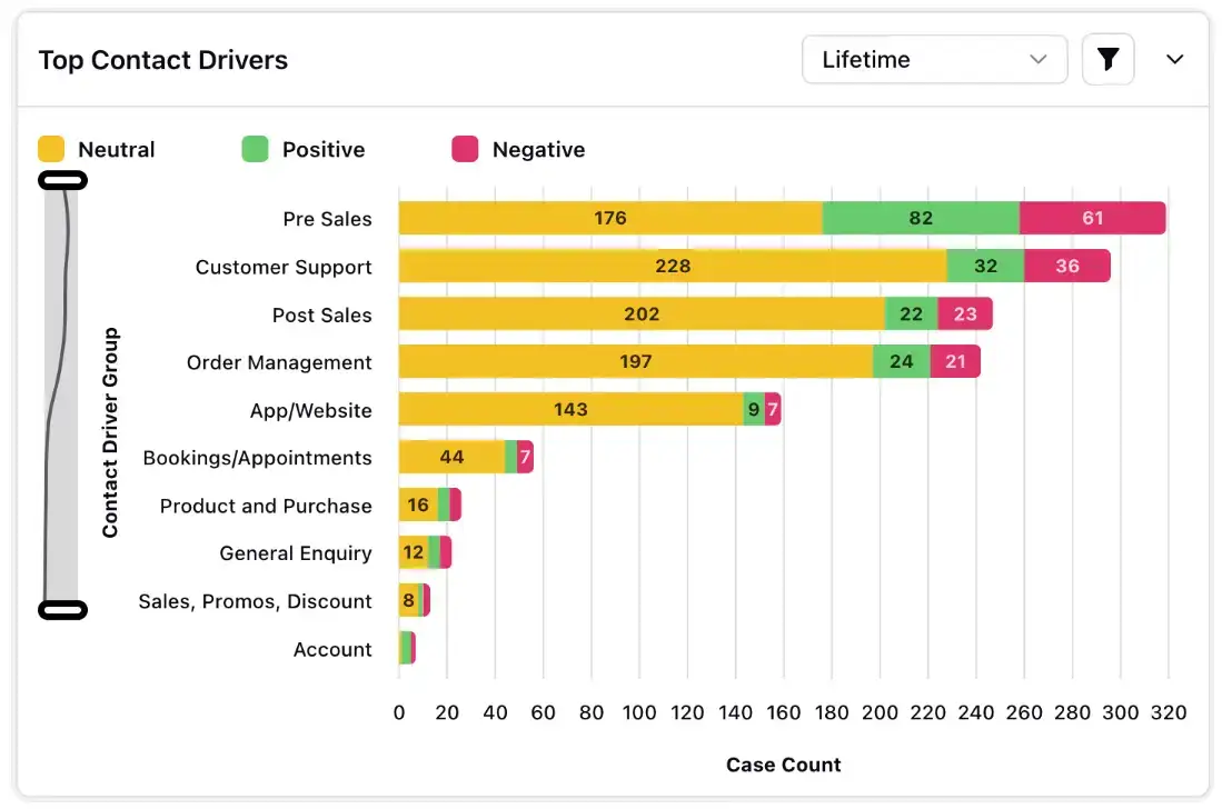 Detecting top contact drivers with Sprinklr Service