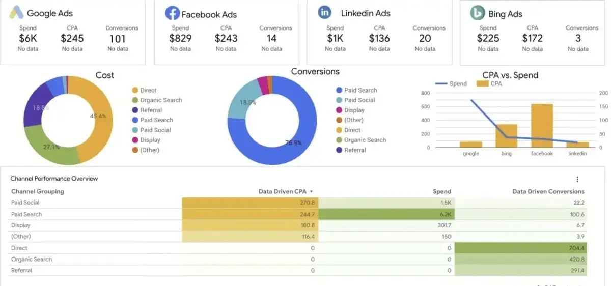 Google’s new GA4 reporting dashboard allows customization and comparisons