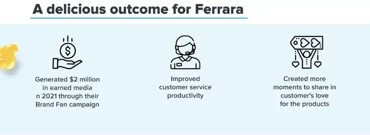 Ferrara’s outcomes from using Sprinklr Social Listening