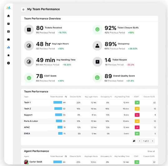 Agents can monitor their performance in real-time