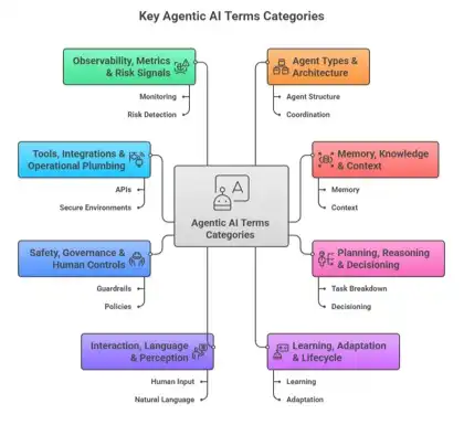 Agentic AI terms categorized for enterprises