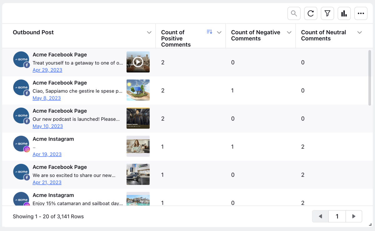 Das Dashboard von Sprinklr zeigt die Interaktionsrate für ausgehende Beiträge auf Social Media mit der zugrundeliegenden Stimmung an