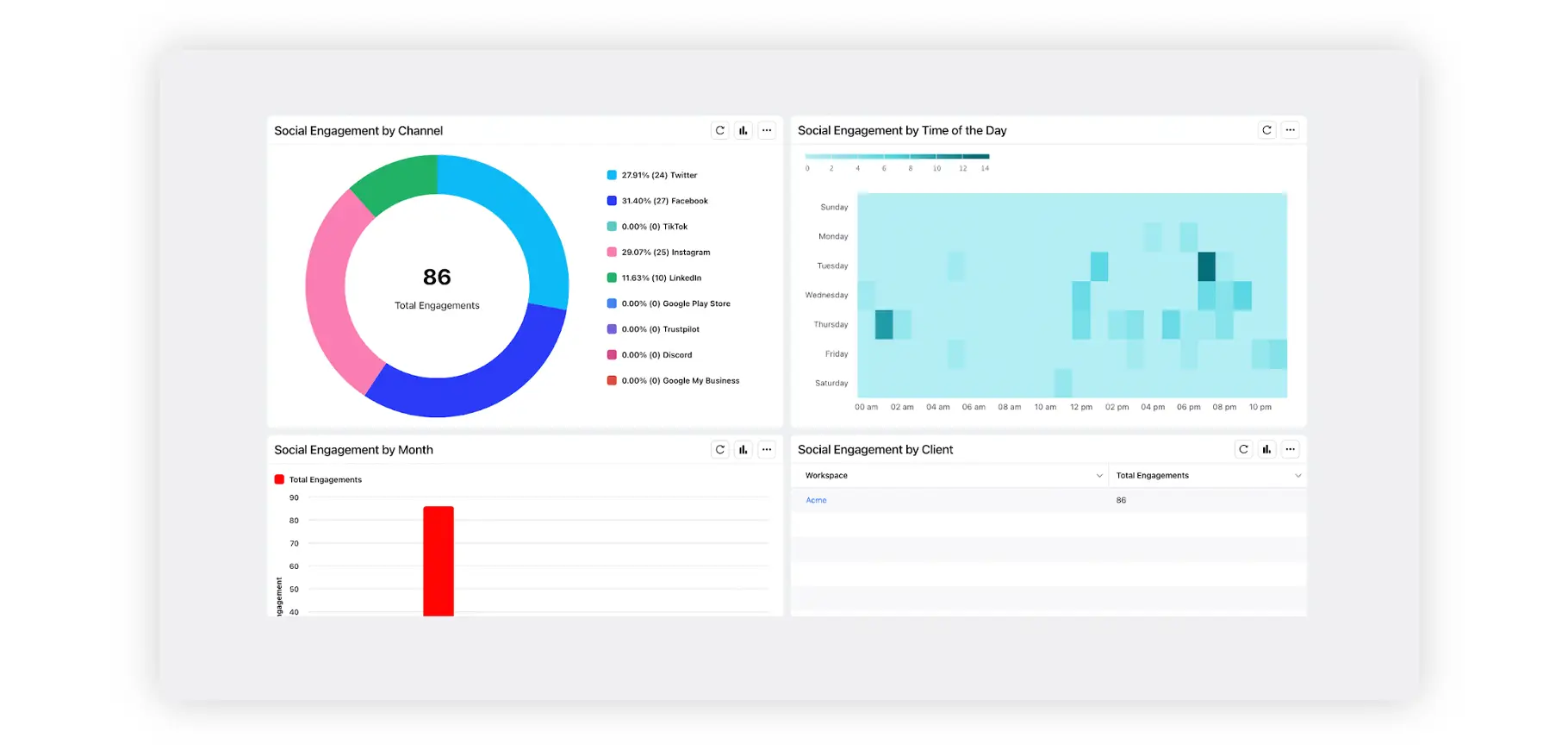 Sprinklr analytics breaks down engagement by channel, time, month