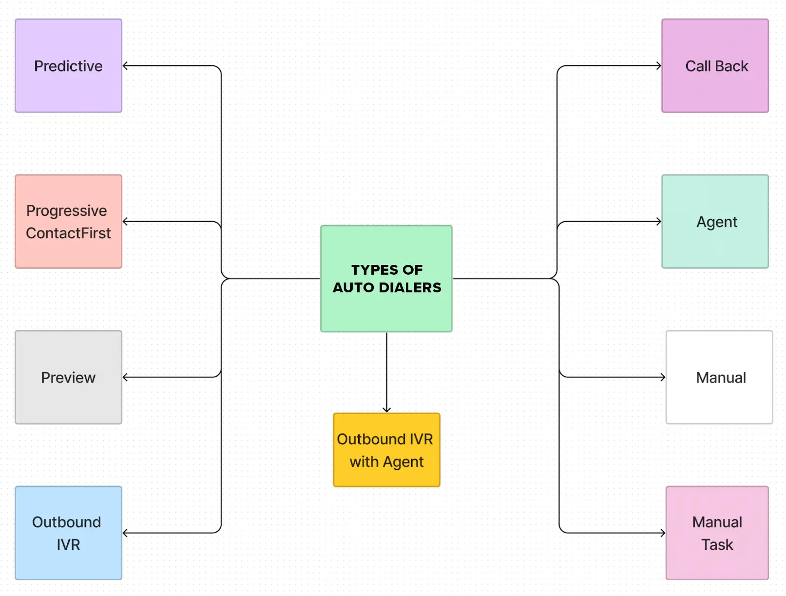 Types of auto dialers