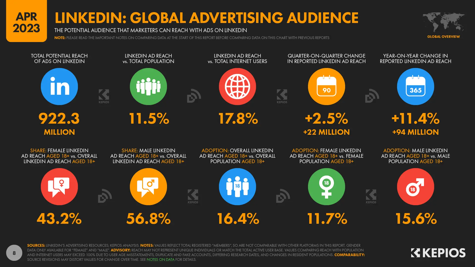 Audience profile of LinkedIn users based on gender