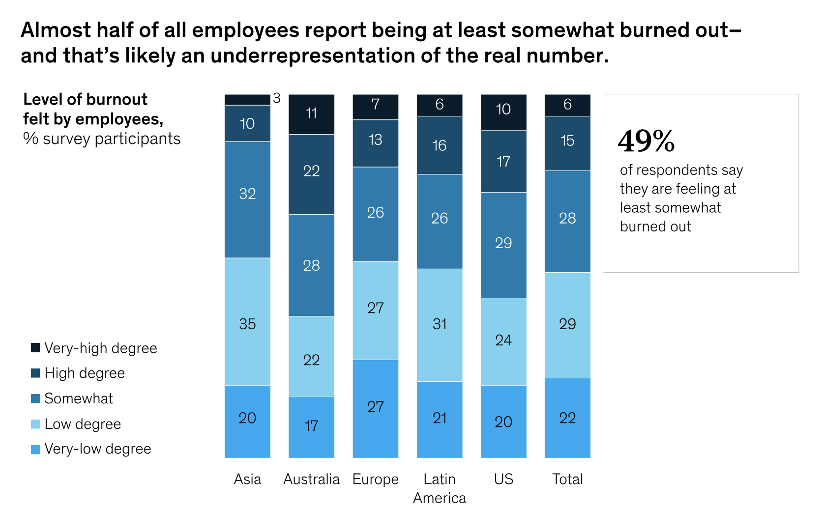 A bar chart showing the level of burnout felt by employees in Asia, Australia, Europe, Latin America and the US
