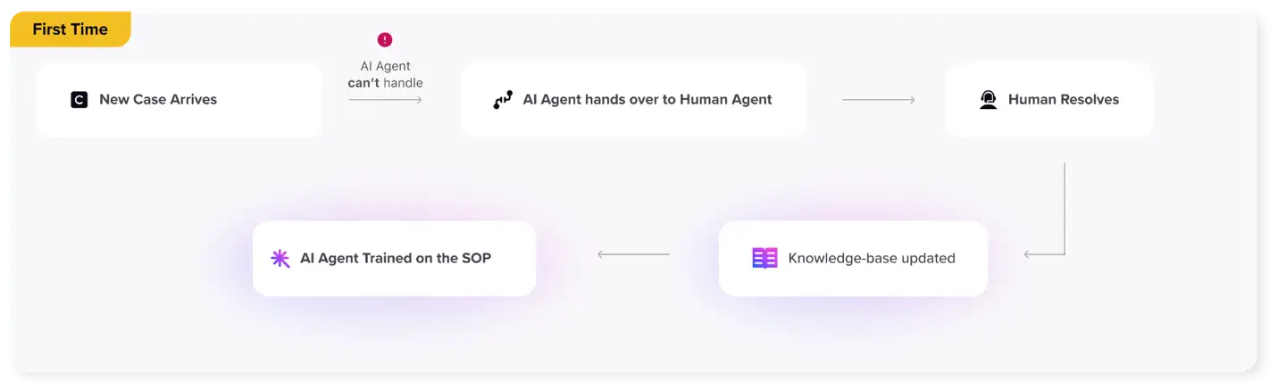 Depiction of knowledge gap in typical AI systems