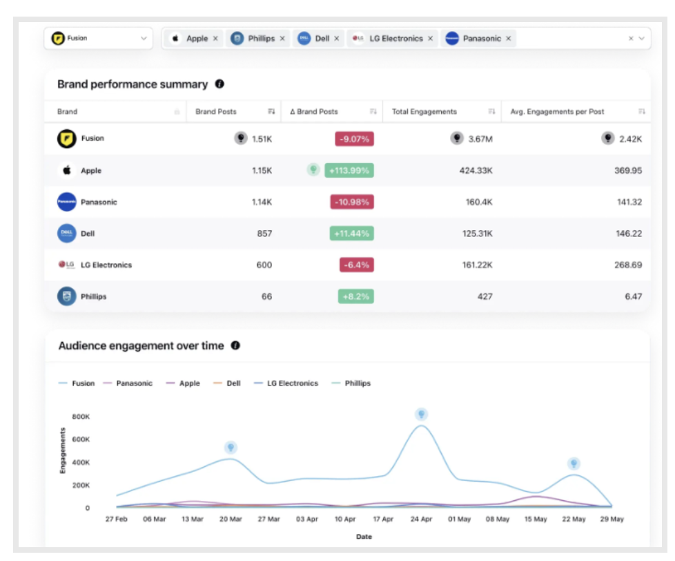 Brand performance summary on Sprinklr social dashboard