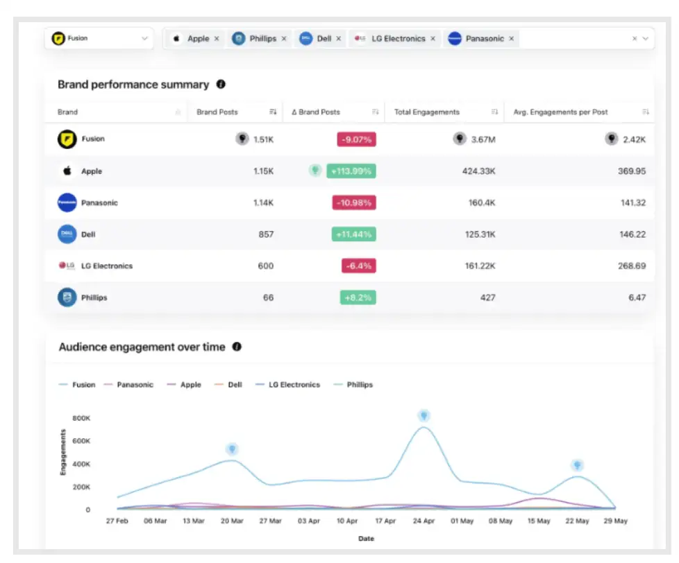 10 Best AI Tools for Social Media Marketing Other than ChatGPT | Sprinklr