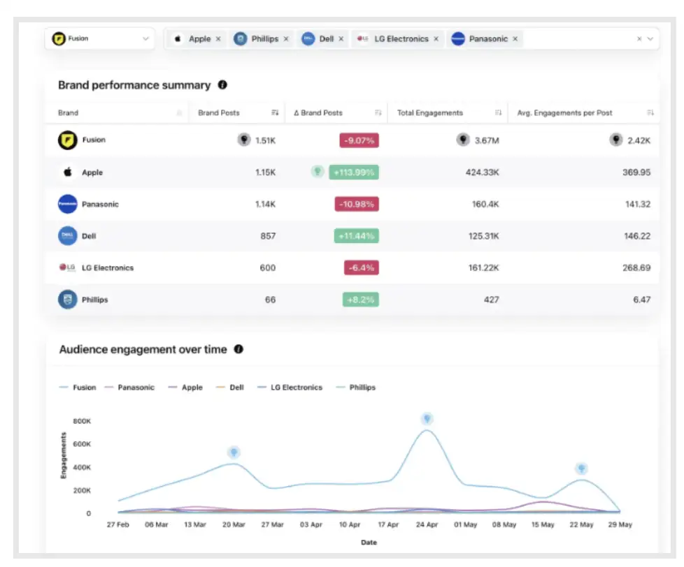 Brand performance summary on Sprinklr social dashboard