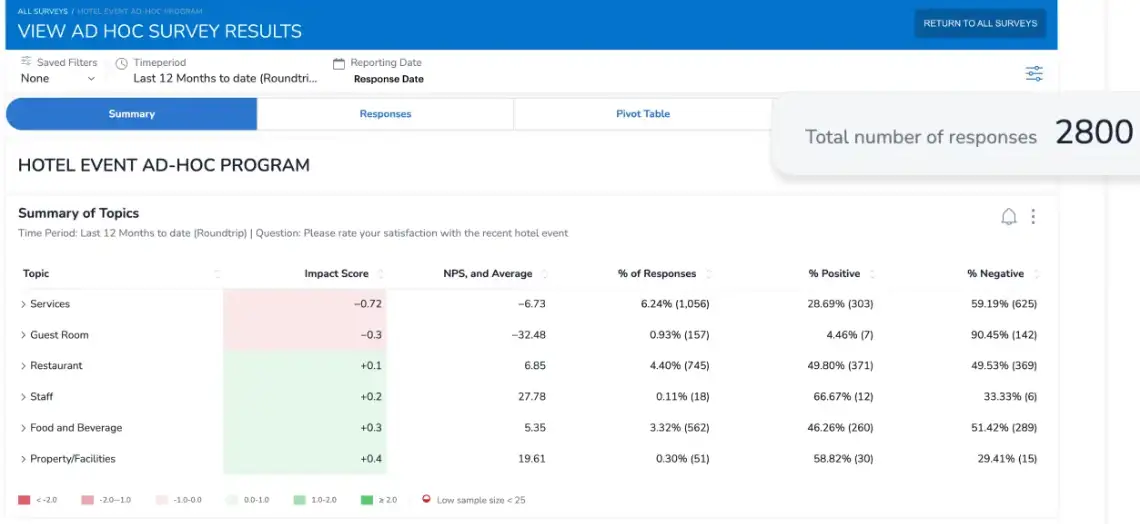 Medallia feedback management platform's ad-hoc survey results' dashboard
