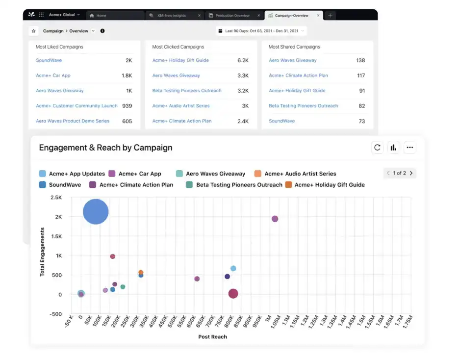 Sprinklr’s Smart Insights quickly reveal why something is trending or if a crisis is near, providing a unified view of data anomalies and their causes.