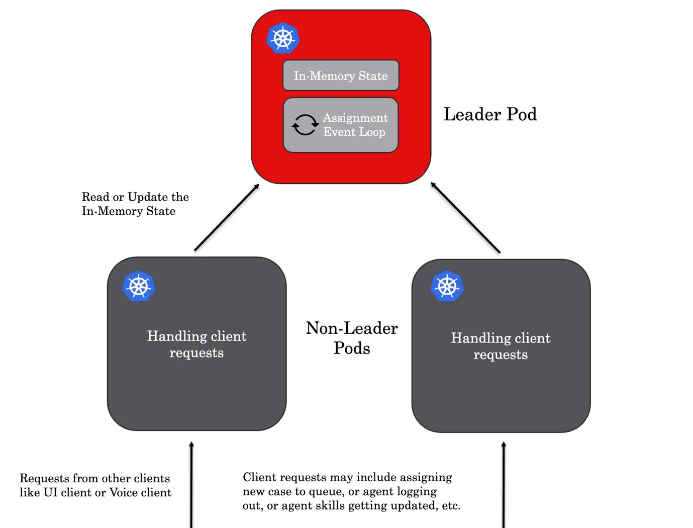 Overview of ACD’s old architecture 