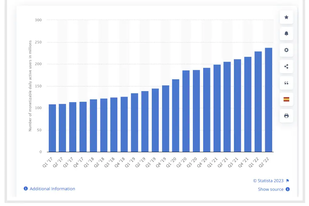 A graphical representation of daily active users on X (formerly known as Twitter)