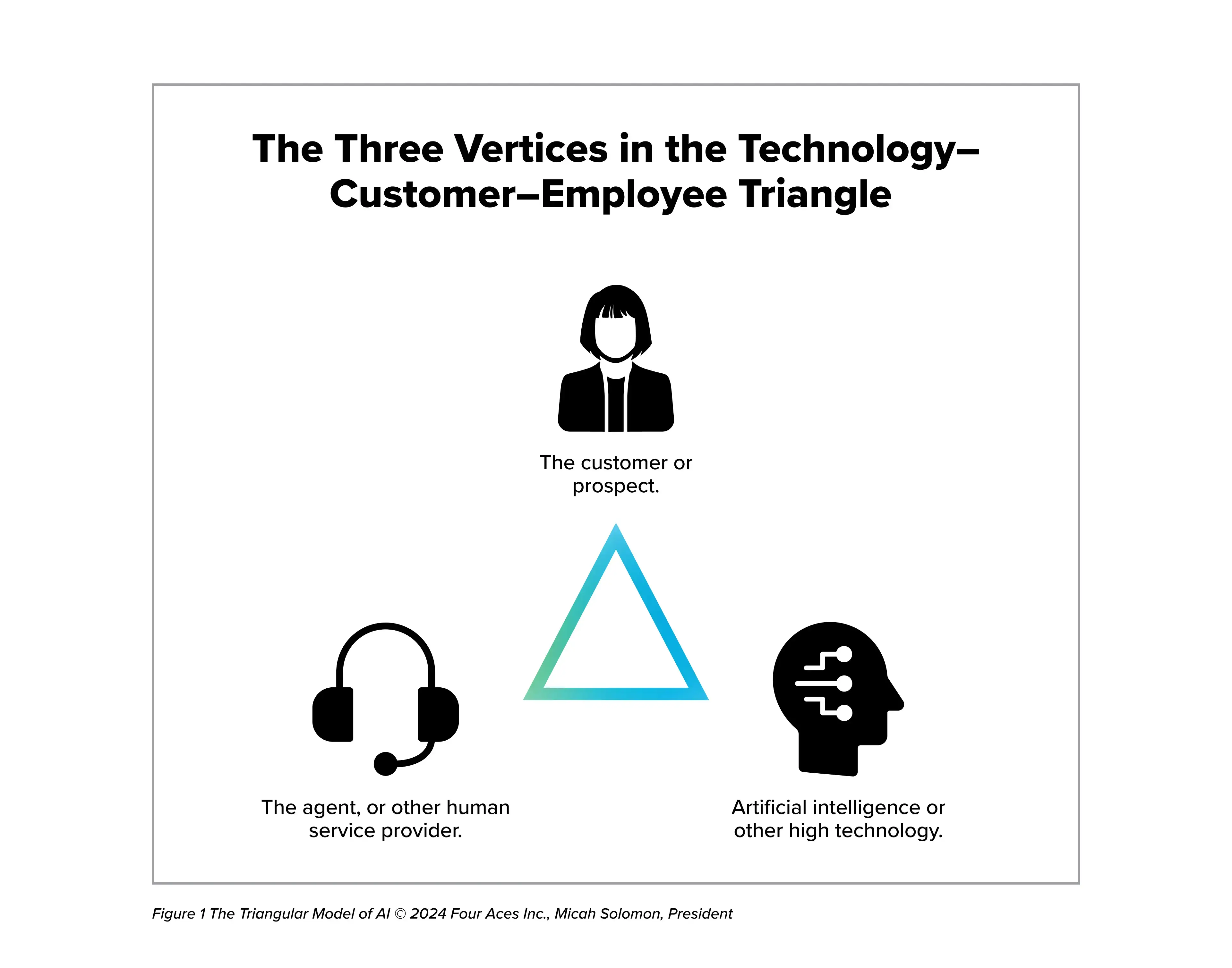 The three vertices in the technology-customer-employee triangle