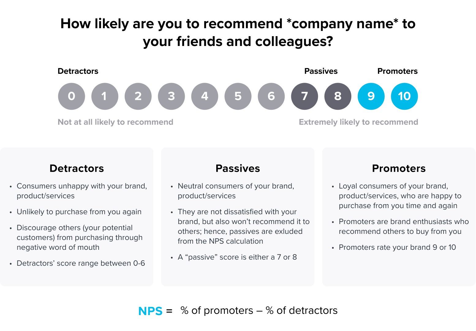 A infographic showing how net promoter score (NPS) is measured. It also has definitions for detractors, passives and promoters. At the bottom, the formula for calculating NPS is mentioned, which is the difference in the percentages of promoters and detractors.