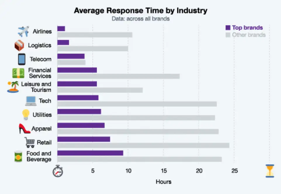 Avg response time by industry