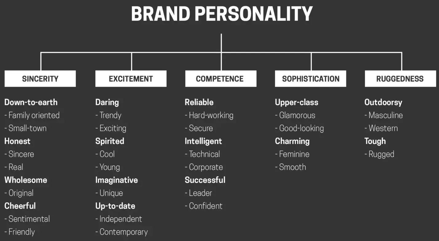 Jennifer Aaker’s five dimensions of brand personality.
