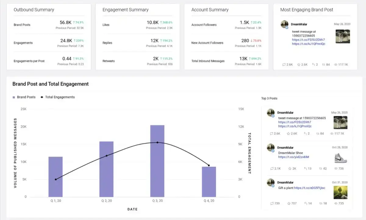 Sprinklr's Social media KPI dashboard