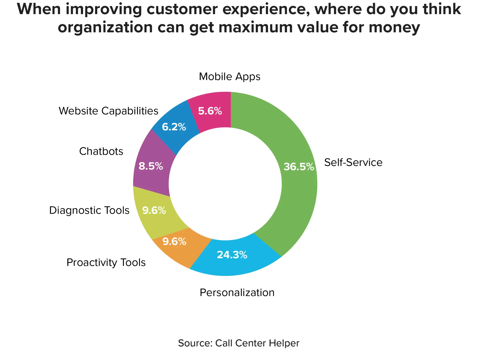 While improving customer experience, where do you think organization can get the maximum value for money?